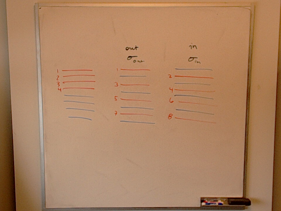A photo of a whiteboard titled: In Shuffles and Out Shuffles