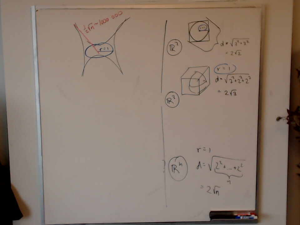 Boxes and Spheres in n-Dimensional Space A photo of a whiteboard titled: Boxes and Spheres in n-Dimensional Space