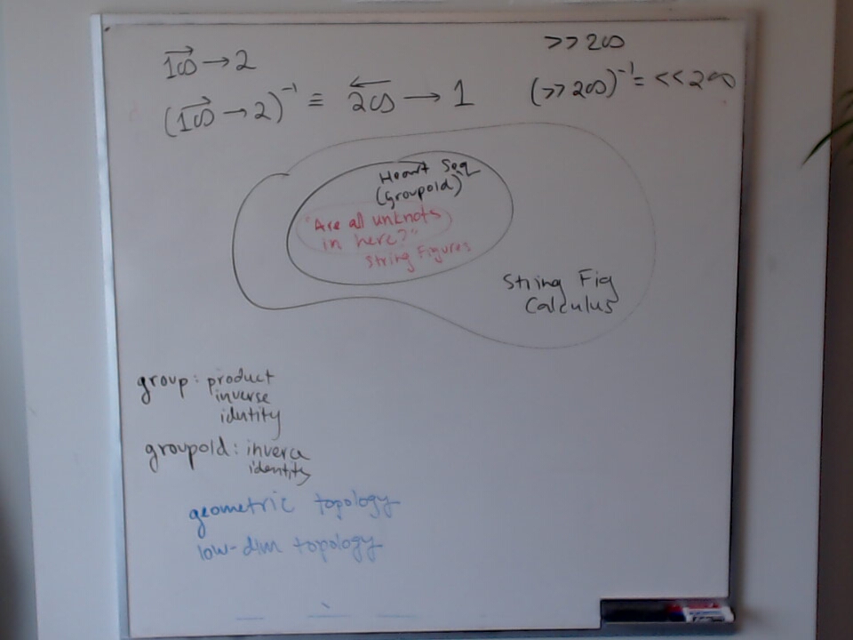 The Heart Groupoid and String Figures Calculus A photo of a whiteboard titled: The Heart Groupoid and String Figures Calculus