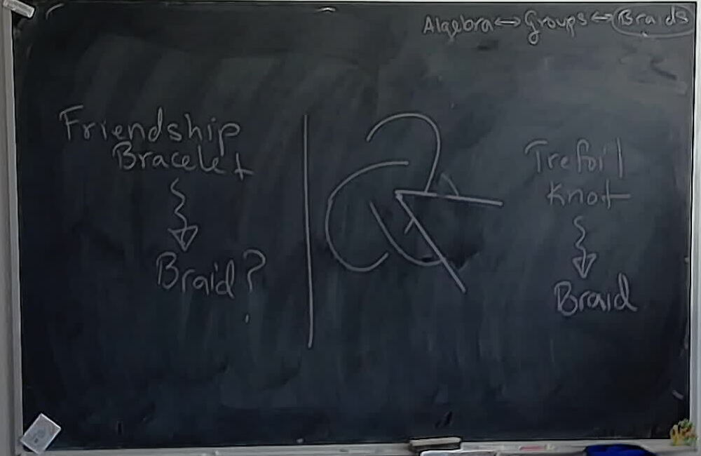 Groups and Braids: Possible Projects? A photo of a whiteboard titled: Groups and Braids: Possible Projects?