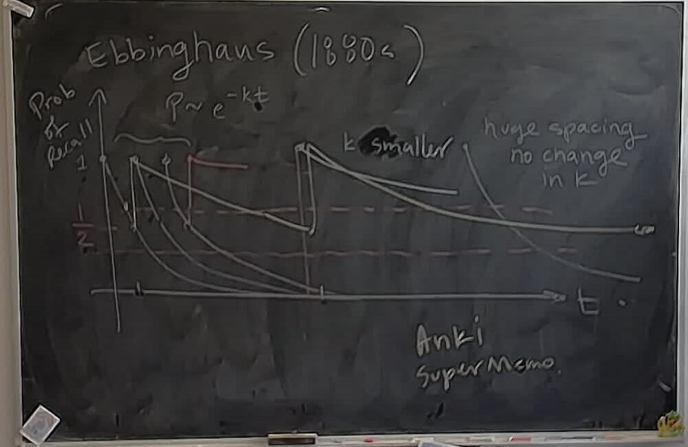 The Forgetting Curve A photo of a whiteboard titled: The Forgetting Curve