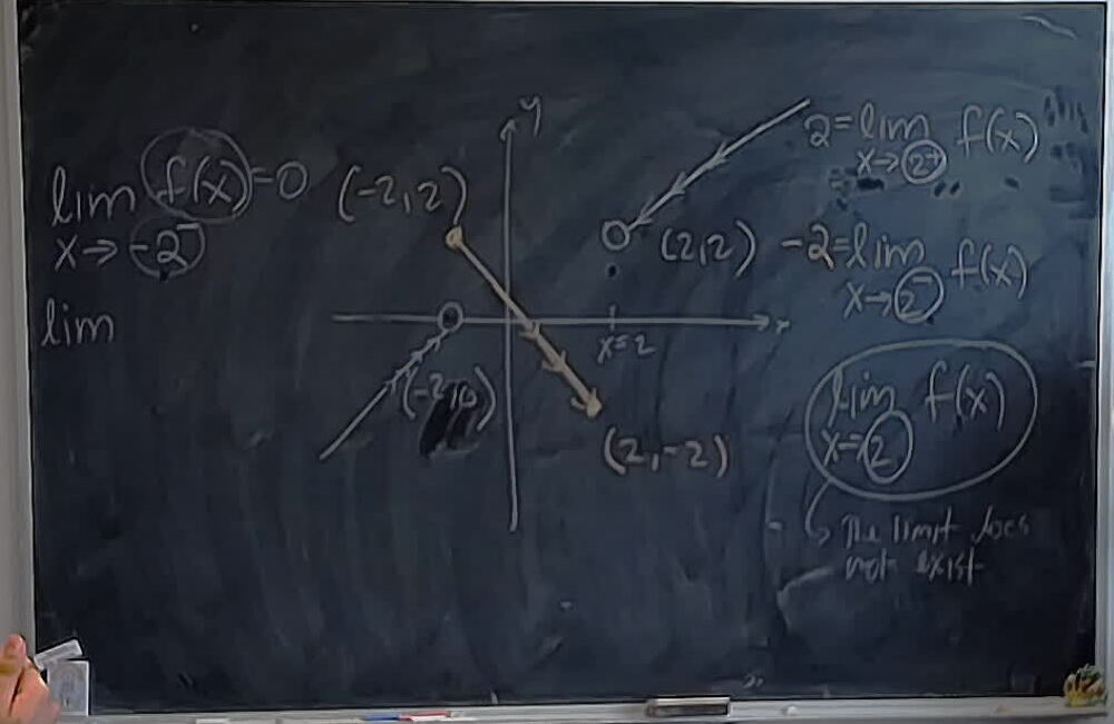 A29: Limits A photo of a whiteboard titled: A29: Limits
