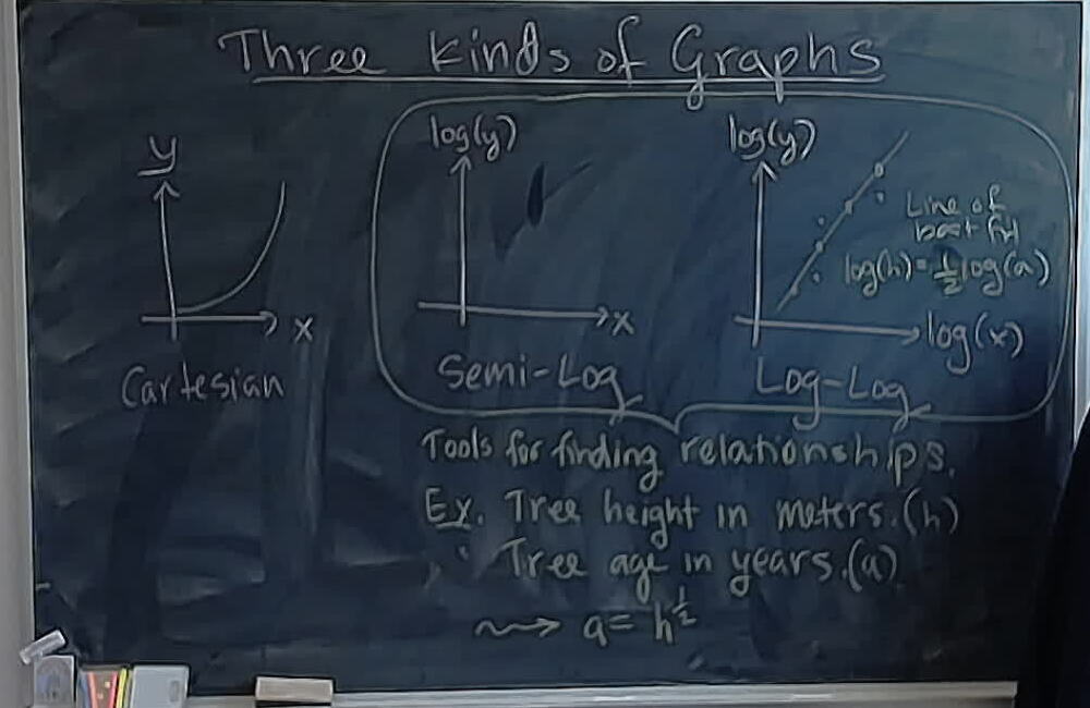 Three Kinds of Graphs: Empirical Data A photo of a whiteboard titled: Three Kinds of Graphs: Empirical Data