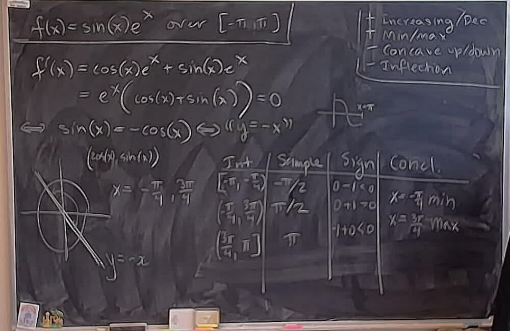 Curve sketch for trigonometry. A photo of a whiteboard titled: Curve sketch for trigonometry.