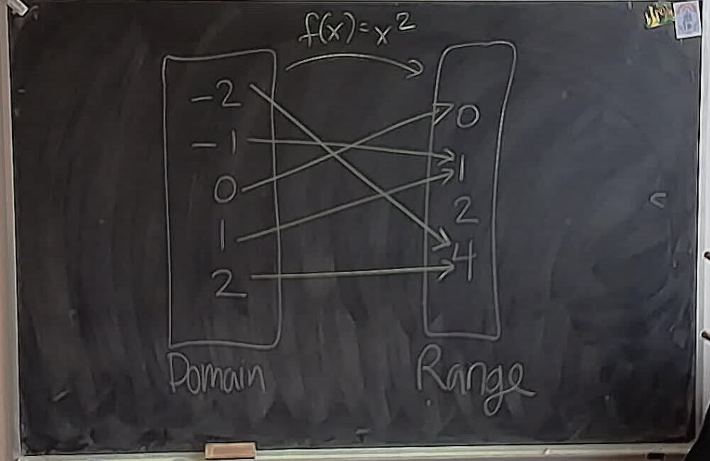 X Squared Domain Mapping A photo of a whiteboard titled: X Squared Domain Mapping